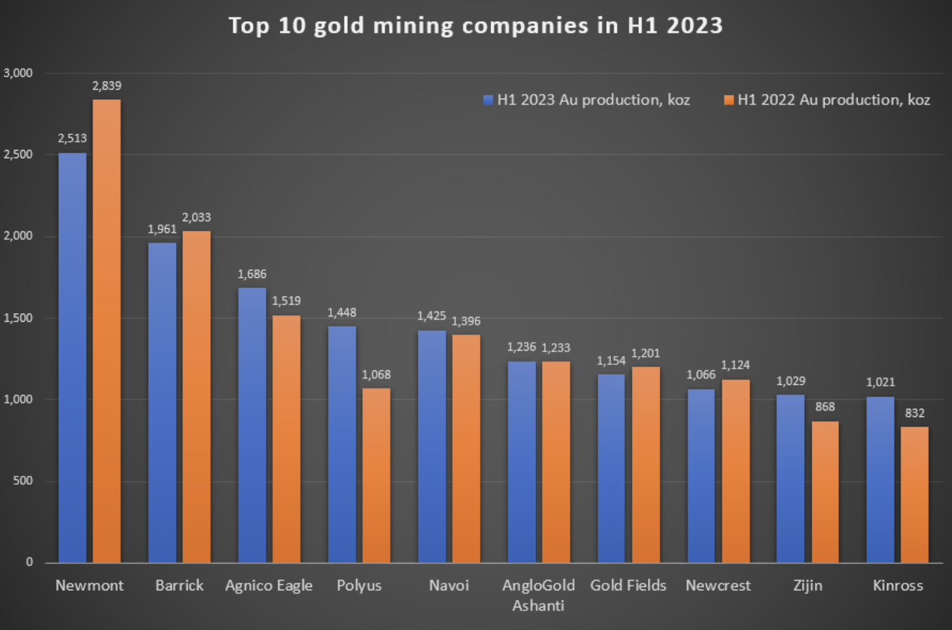 Kitco's H1 2023 Top Ten Gold Mine Rankings